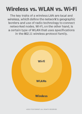 Does Wireless Networking Mean  