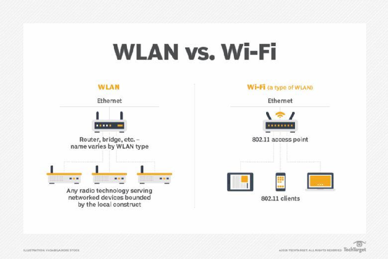 Wlan и wifi в чем разница