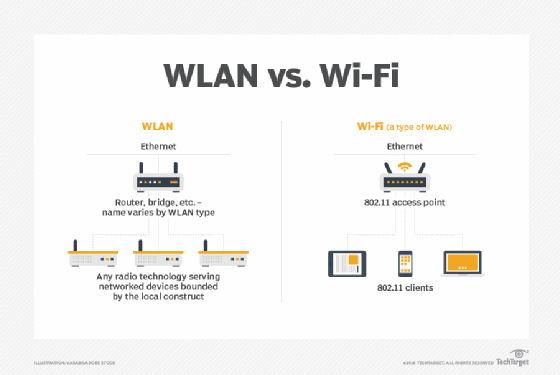 What Does Wireless Lan Mean  