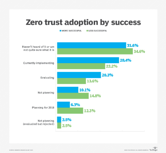 Zerotrust security model means more than freedom from doubt TechTarget