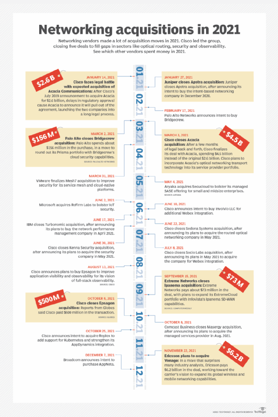 Review the major networking acquisitions of 2021