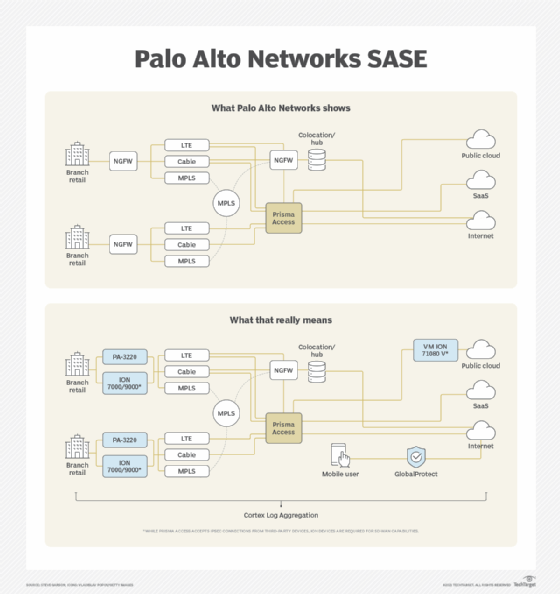 The pros and cons of Palo Alto Networks' SASE platform