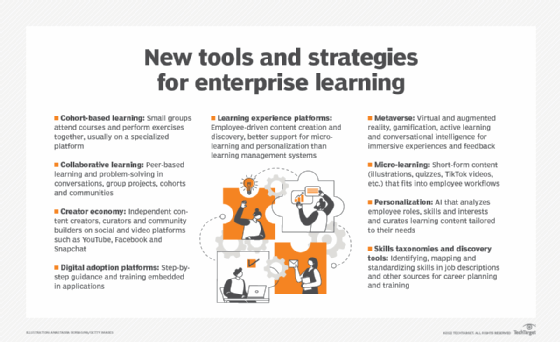 Descriptions of new tools and strategies for enterprise learning, such as learning experience platforms and the metaverse.
