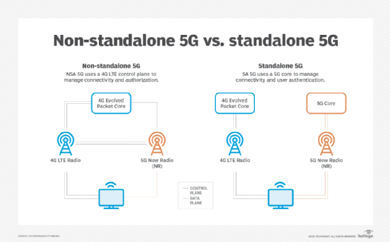 Non-standalone 5G vs. standalone 5G