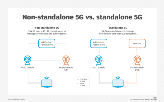 Diagram of non-standalone 5G and standalone 5G network architecture