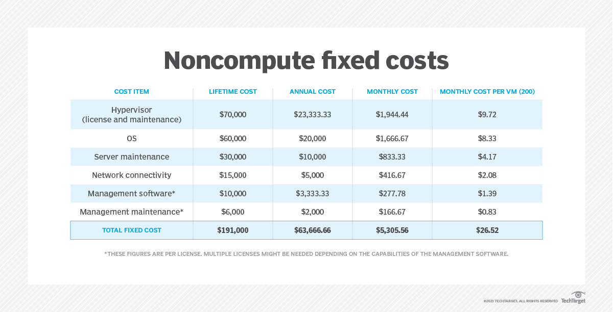 How much does a VM cost? A guide for IT ops TechTarget