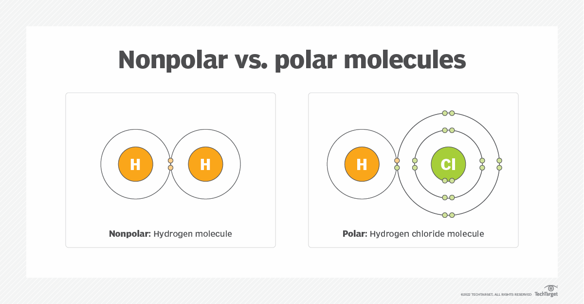 Polar Vs Nonpolar