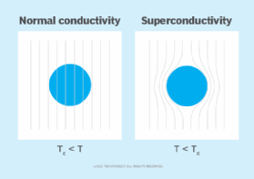 normal conductors vs. Super conductors