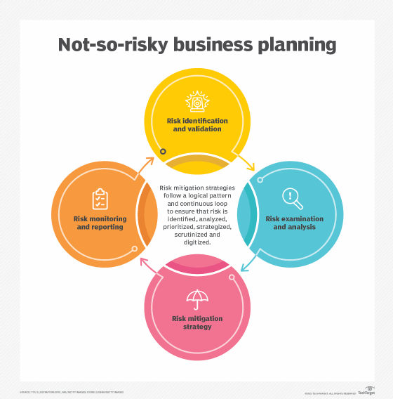 A continuous loop of strategies to reduce business risk.