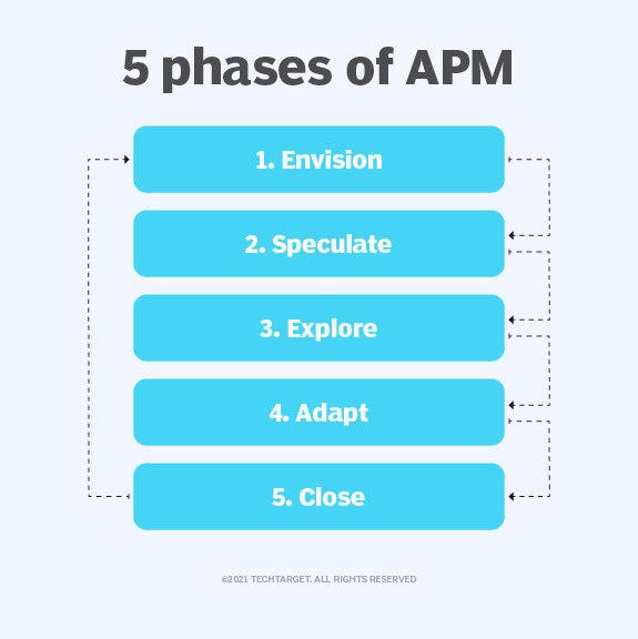 what-is-agile-project-management-apm-definition-from-techtarget