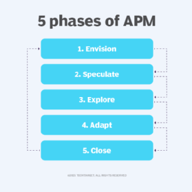 The five phases of APM.