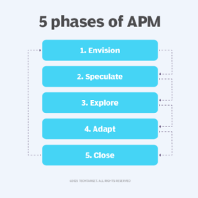 agile methodology phases