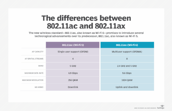 Indigenous Udfordring anden What's the difference between 802.11ac vs. 802.11ax? | TechTarget