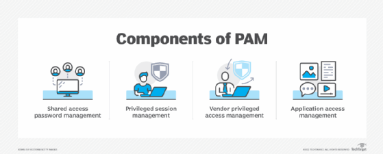 What Is Privileged Access Management Pam 2022 3388