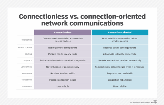 What Is Connection Oriented And Connectionless