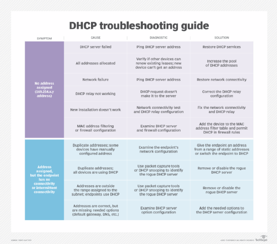 DHCP troubleshooting guide