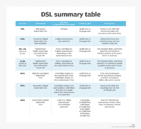 DSL összefoglaló táblázat