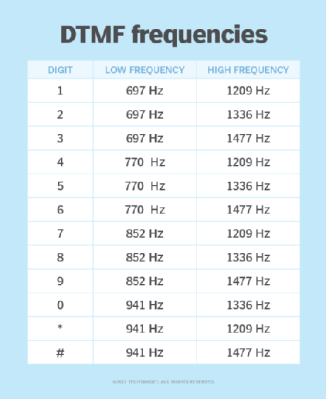 What is DTMF (dual tone multi-frequency) and how does it work?
