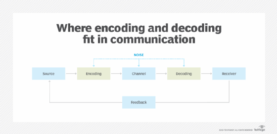 What process is used to receive transmitted data and convert it into a readable message