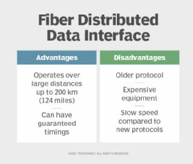 FDDI, PDF, Fibre optique