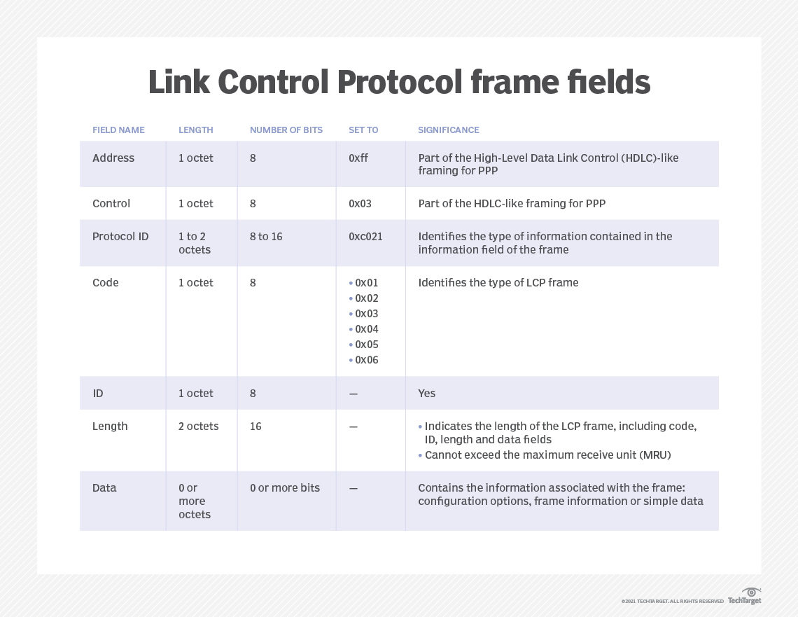 What is Link Control Protocol (LCP) and what is it used for?