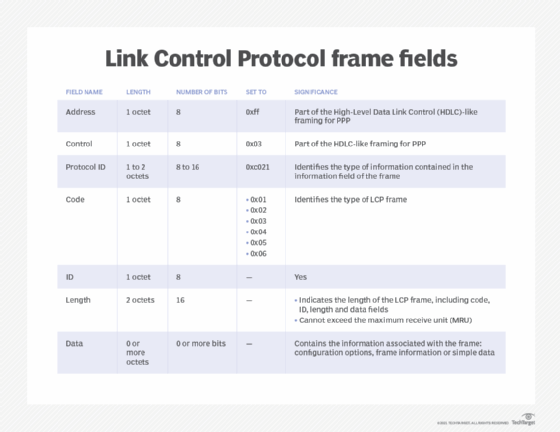 lcp packets in ppp frame