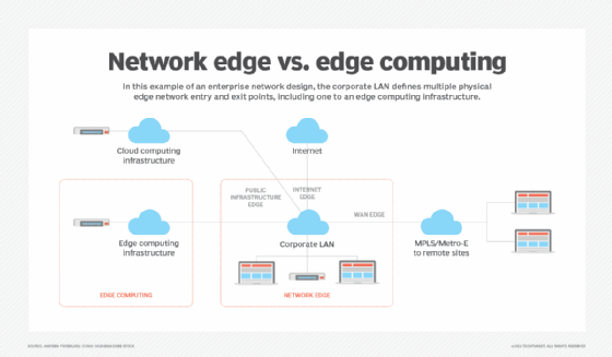 What is the network edge and how is it different from edge computing ...