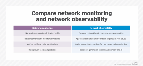 Network monitoring vs. network observability