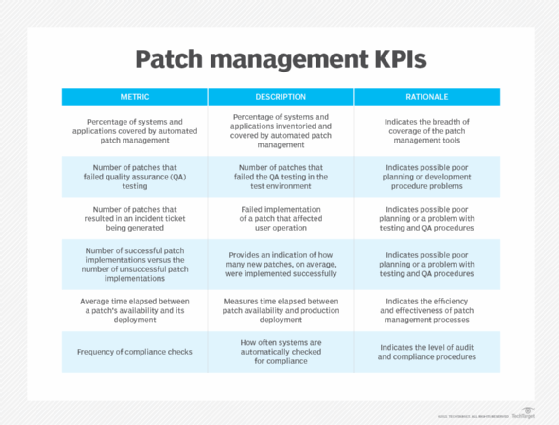 chart of patch management KPIs