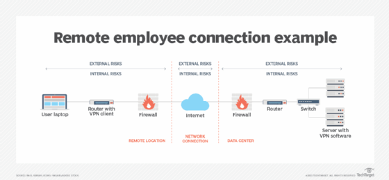 Diagram illustrating remote employee connecting to company network