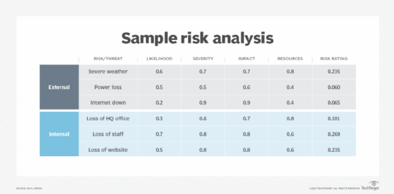 Sample risk analysis diagram.