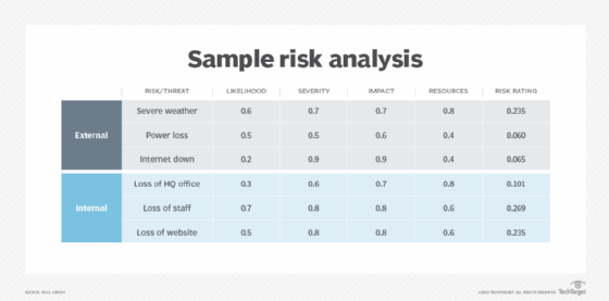 Table of risk analysis with metrics