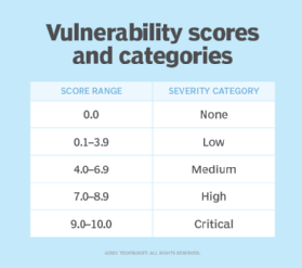 A chart showing CVSS scores and their level of severity.