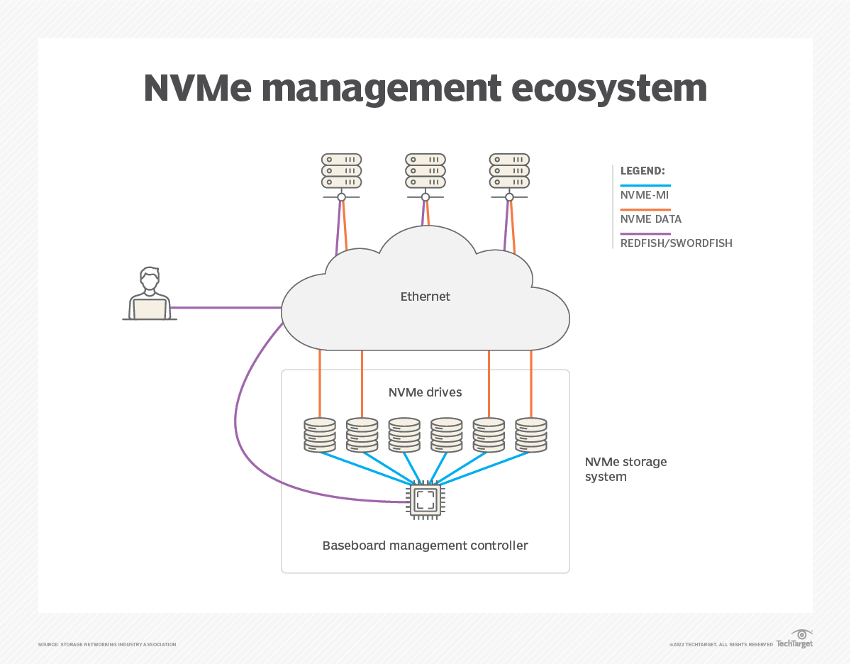 A primer on the NVMe management ecosystem | TechTarget