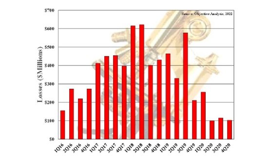 Chart of Intel Optane losses