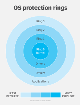 Image that depicts the rings of privilege in an OS