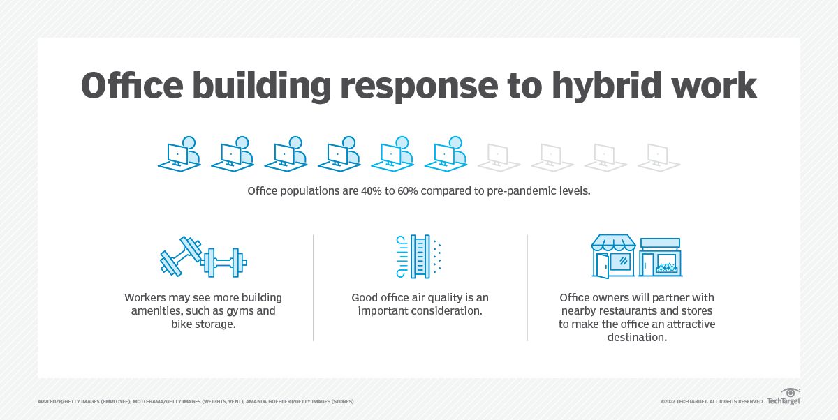 Hybrid Work Takes Bite Out Of Return To Office Techtarget Hybrid Work Takes Bite Out Of Return To Office Techtarget