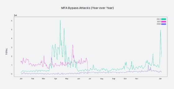 Okta data tracking surge in MFA bypass attacks in 2022