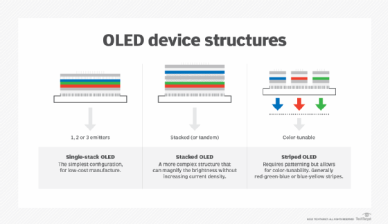 What is an OLED TV?  Definition from TechTarget