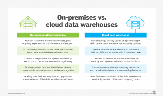 On-premises data warehouse vs. cloud data warehouse comparison