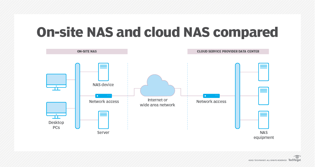 What is cloud NAS (cloud network attached storage)? Definition from