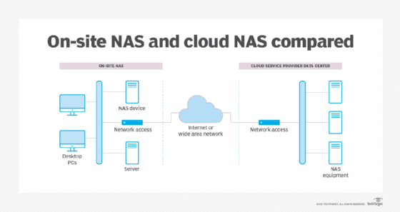 diagram of on-site NAS vs. cloud NAS