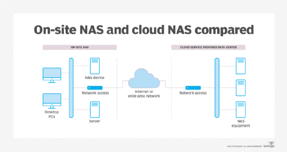 network attached storage diagram