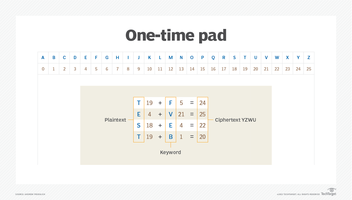 what-is-a-one-time-pad-definition-from-searchsecurity