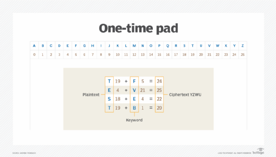 One-time pad - Wikipedia