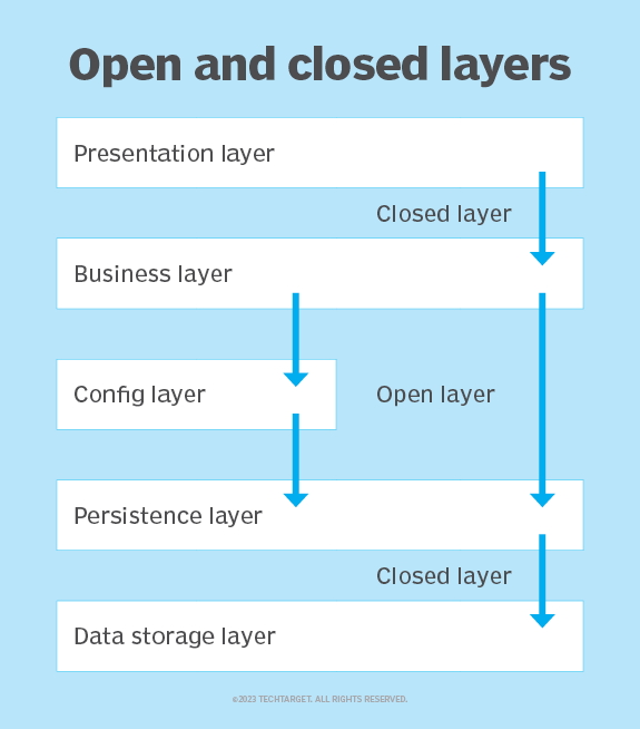 The pros and cons of a layered architecture pattern | TechTarget