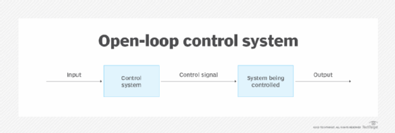 Diagram of an open-loop control system