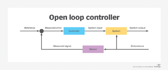 Diagram of the feedback control loop for a water tank system in