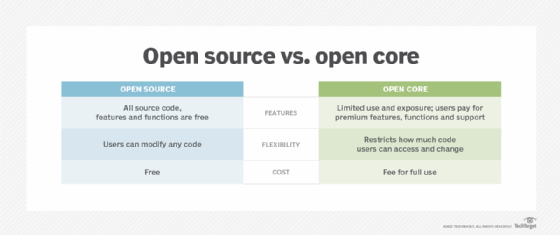 open core