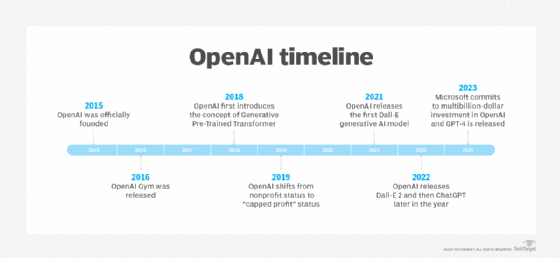 Timeline of key milestones in OpenAI's history from 2015 to 2023, highlighting major releases and corporate changes.